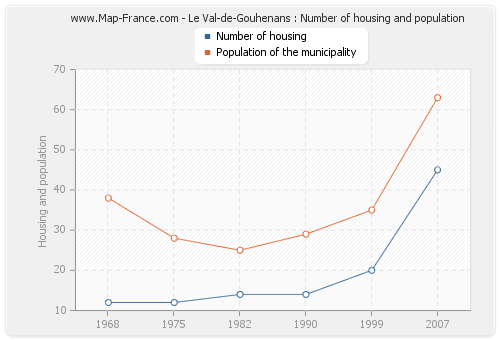 Le Val-de-Gouhenans : Number of housing and population
